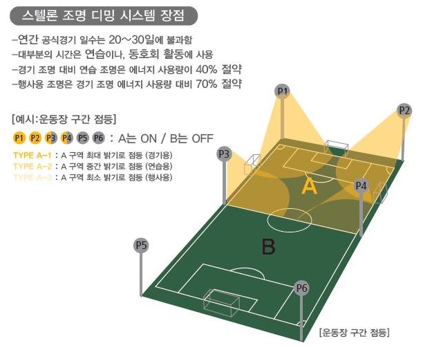 스포츠 대공간 조명 디밍 시스템