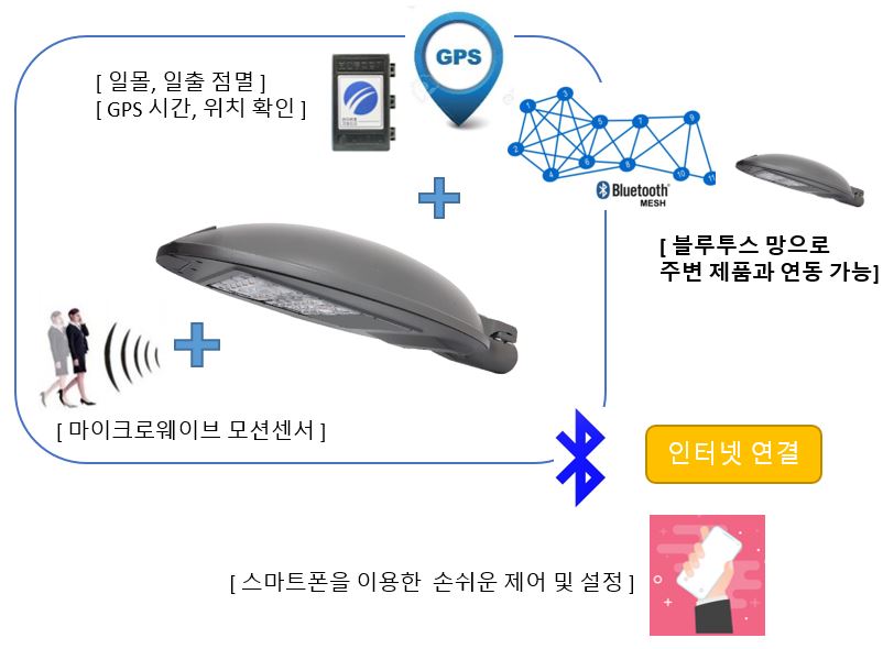 스마트 가로등 보안등 블루투스 메쉬 네트워크, GPS, 모션센서, 조도센서
