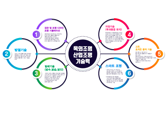 옥외조명, 산업조명에 집중된 기술력