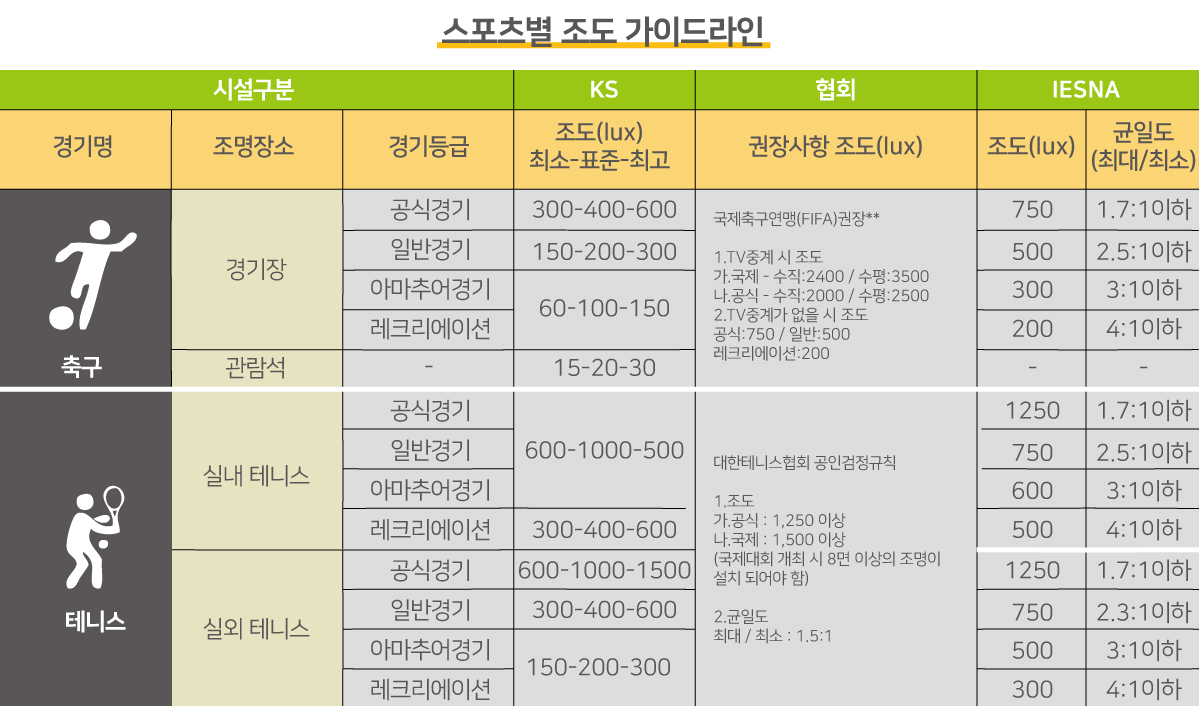 이지엠테크 스포츠별 조도가이드라인