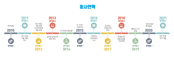 이지엠테크 회사연혁